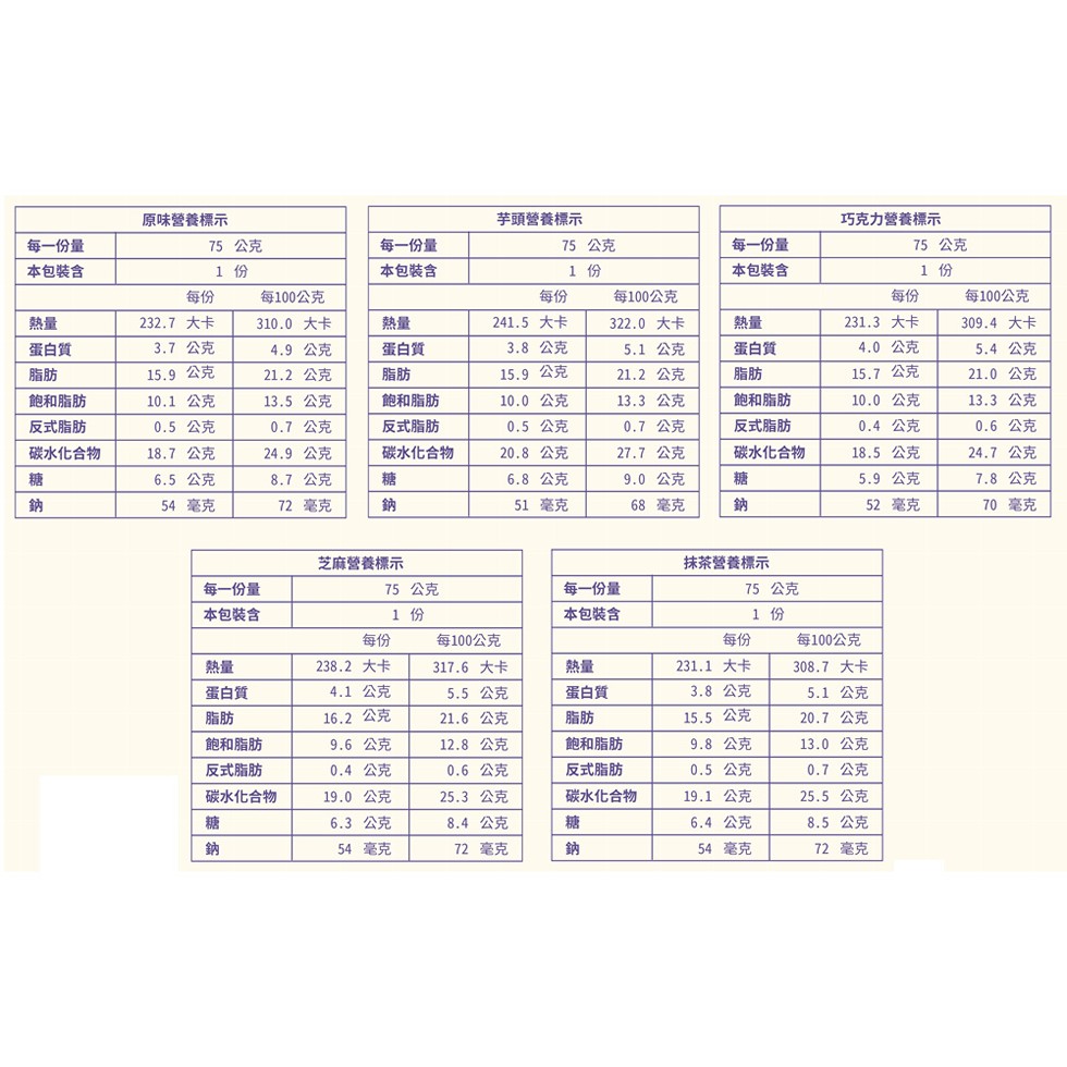 每一份量，本包裝含，蛋白質，飽和脂肪，反式脂肪，磁糖鈉，碳水化合物，原味營養標示，75 公克，232.7 大卡，3.7 公克，15.9 公克，10.1 公克，0.5 公克，18.7 公克，6.5 公克，54 毫克，每100公克，4.9 公克，21.2