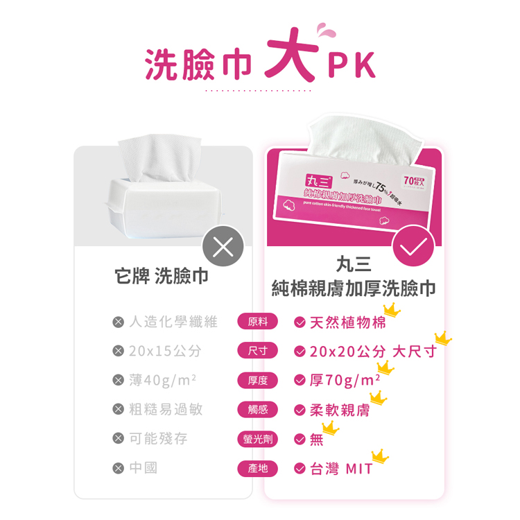洗臉巾大PK，它牌 洗臉巾，● 人造化學纖維，● 20x15公分， 薄40g/m²，純棉親膚加厚洗臉巾，● 天然植物棉，© 20x20公分 大尺寸，● 厚70g/m²，● 粗糙易過敏，● 柔軟親膚， 可能殘存，螢光劑，● 中國，產地 ● 台灣 MIT