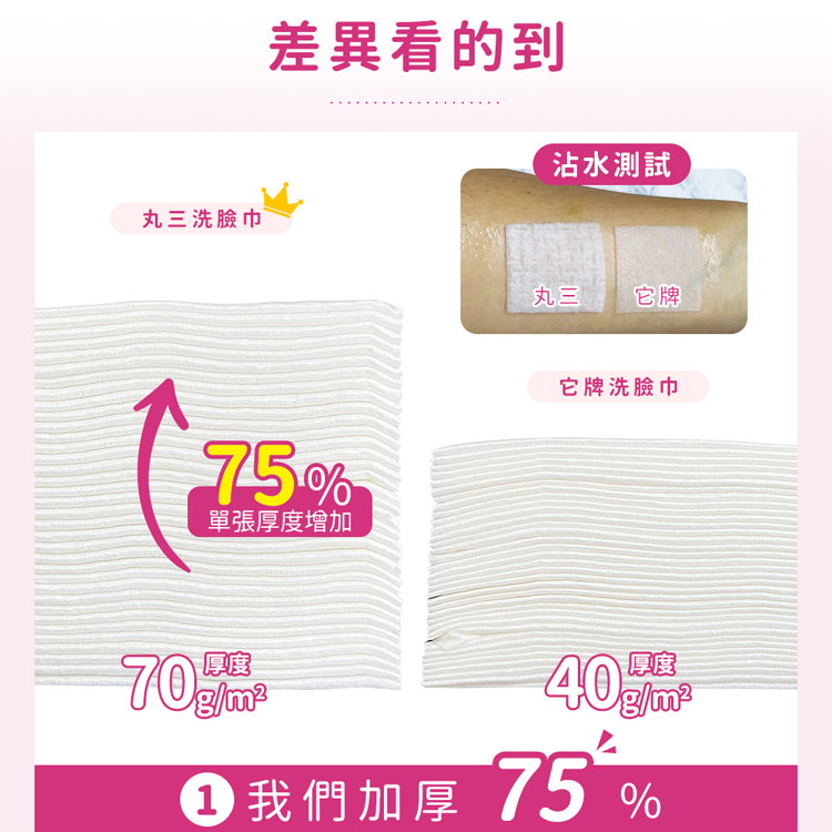 差異看的到,沾水測試,丸三洗臉巾,丸三 它牌,單張厚度增加,它牌洗臉巾,40g/m²,我們加厚 75%,70g/m²。