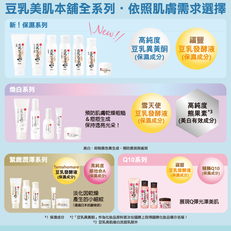 豆乳美肌本舖全系列·依照肌膚需求選擇，新!保濕系列，高純度，豆乳異黃酮，豆乳發酵液，(保濕成分)，(保濕成分)，煥白系列，雪天使，預防肌膚乾燥粗糙，&痘痘生成，豆乳發酵液，高純度，熊果素 3，(保濕成分)，(美白有效成分)，保持透亮光采!美白:抑制黑