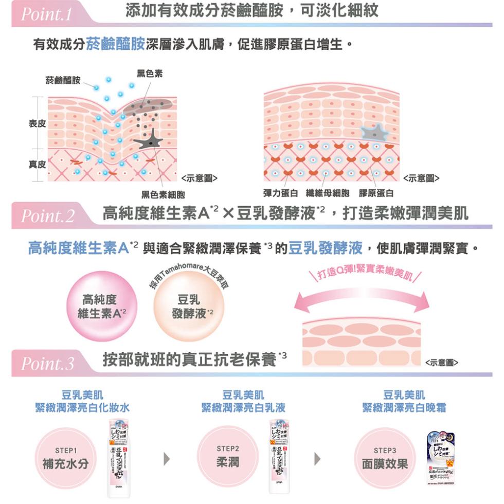 添加有效成分菸鹼醯胺,可淡化細紋,有效成分菸鹼醯胺深層滲入肌膚,促進膠原蛋白增生。黑色素,菸鹼醯胺,<示意圖>,<示意圖>,黑色素細胞,彈力蛋白纖維母細胞 膠原蛋白,高純度維生素A×豆乳發酵液²,打造柔嫩彈潤美肌,高純度維生素A²與適合緊緻潤澤保養3
