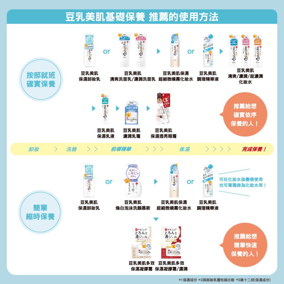 豆乳美肌基礎保養 推薦的使用方法,按部就班,豆乳美肌,豆乳美肌,豆乳美肌保濕,保濕卸妝乳,清爽洗面乳/濃潤洗面乳 超細微噴霧化妝水,豆乳美肌,調理精華液,確實保養,豆乳美肌,清爽/濃潤/超濃潤,化妝水,うるおいが,推薦給想,確實依序,保養的人!豆乳美