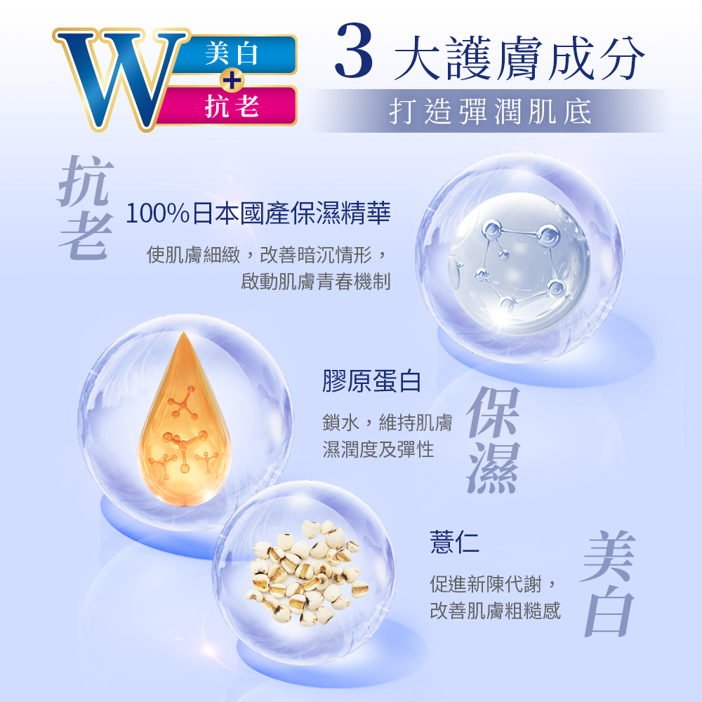 3大護膚成分,打造彈潤肌底,100%日本國產保濕精華,使肌膚細緻,改善暗沉情形,啟動肌膚青春機制,膠原蛋白,鎖水,維持肌膚,濕潤度及彈性,促進新陳代謝,改善肌膚粗糙感。