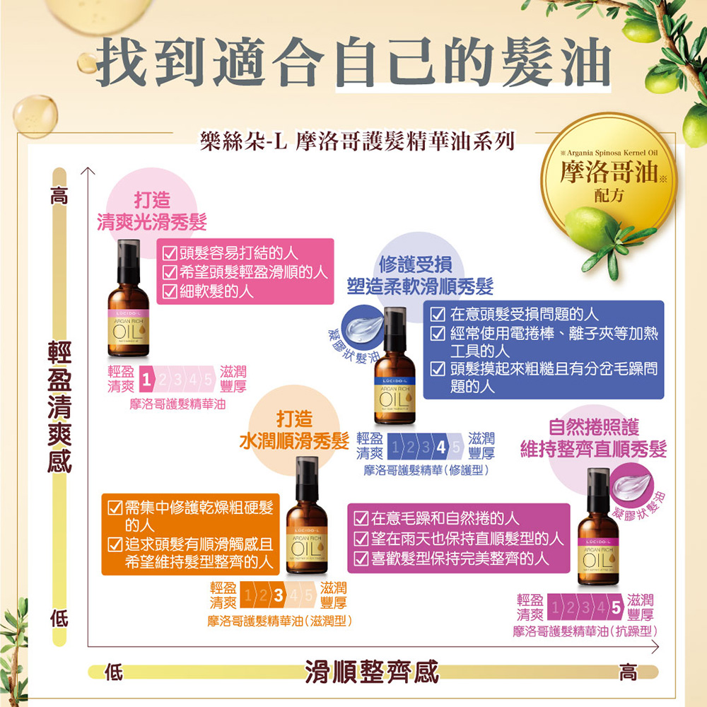 找到適合自己的髮油，樂絲朵-L 摩洛哥護髮精華油系列，摩洛哥油 金，清爽光滑秀髮，☑ 頭髮容易打結的人，輕盈清爽感，☑ 希望頭髮輕盈滑順的人，☑ 細軟髮的人，修護受損，凝膠狀，摩洛哥護髮精華油，塑造柔軟滑順秀髮，☑ 在意頭髮受損問題的人，☑ 經常使用