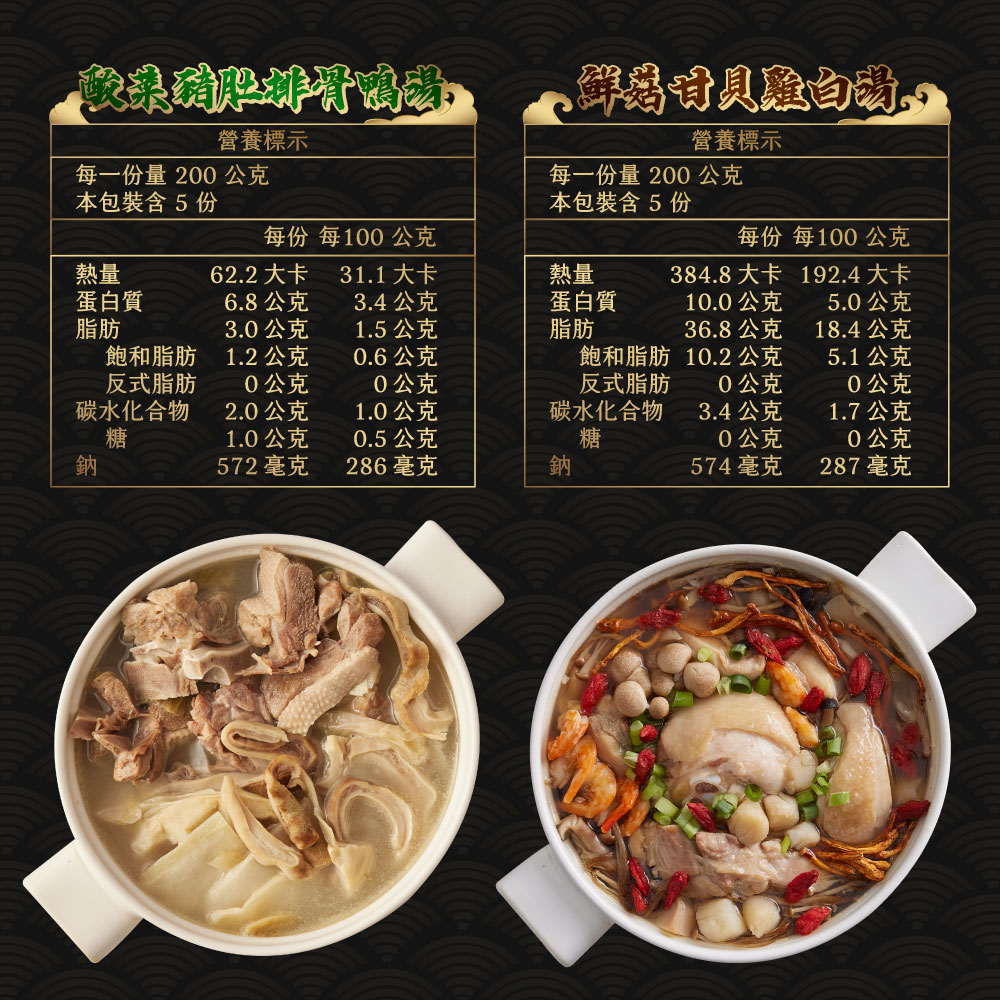 飲菜豬胖排骨湯，營養標示，鮮菇安貝雞白湯,營養標示，每一份量 200 公克，本包裝含5份，每一份量 200 公克，本包裝含 5份，每份 每100公克，每份 每100公克，62.2 大卡，31.1 大卡，384.8大卡 192.4大卡，蛋白質，6.8公