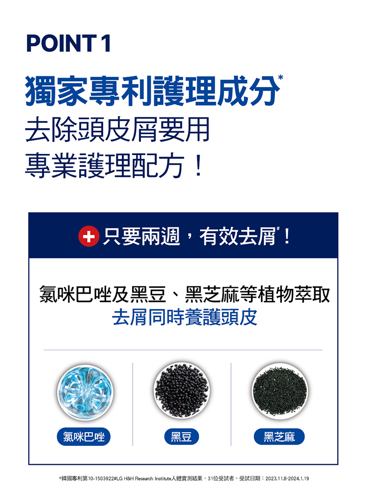 獨家專利護理成分，去除頭皮屑要用，專業護理配方!+ 只要兩週,有效去屑!氯咪巴唑及黑豆、黑芝麻等植物萃取，去屑同時養護頭皮，氯咪巴唑，黑芝麻，韓國專利第10-1503922#LG H&H Research Institute人體實測結果,31位受試者