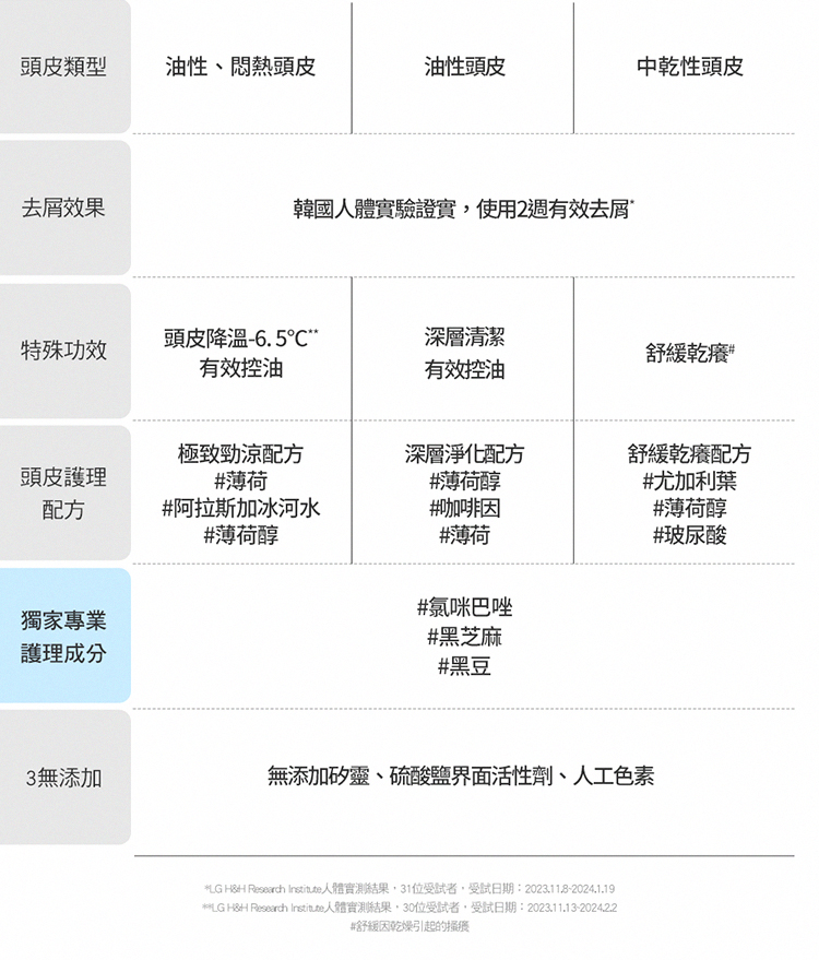 頭皮類型,油性、悶熱頭皮,油性頭皮,中乾性頭皮,去屑效果,韓國人體實驗證實,使用2週有效去屑”,特殊功效,頭皮降溫-6.5CM,有效控油,深層清潔,舒緩乾癢#,有效控油,頭皮護理,極致勁涼配方,#薄荷,深層淨化配方,舒緩乾癢配方,#薄荷醇,#阿拉斯加