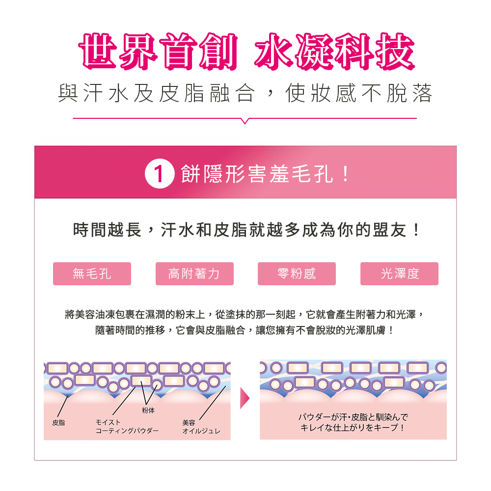 世界首創 水凝科技,與汗水及皮脂融合,使妝感不脫落,1 餅隱形害羞毛孔!時間越長,汗水和皮脂就越多成為你的盟友!無毛孔,高附著力,零粉感,光澤度,將美容油凍包裹在濕潤的粉末上,從塗抹的那一刻起,它就會產生附著力和光澤,隨著時間的推移,它會與皮脂融合,