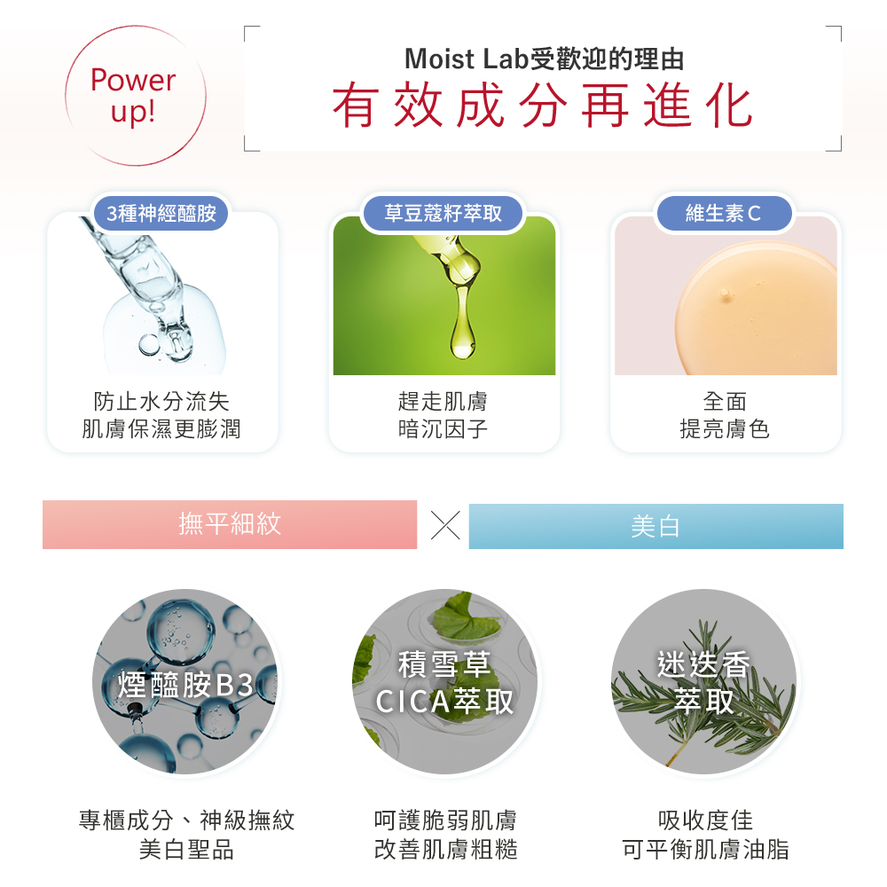 Moist Lab受歡迎的理由,有效成分再進化,3種神經醯胺,草豆蔻籽萃取,維生素C,防止水分流失,趕走肌膚,肌膚保濕更膨潤,暗沉因子,提亮膚色,撫平細紋,積雪草,迷迭香,煙醯胺B3,CICA萃取,專櫃成分、神級撫紋,美白聖品,呵護脆弱肌膚,吸收度佳
