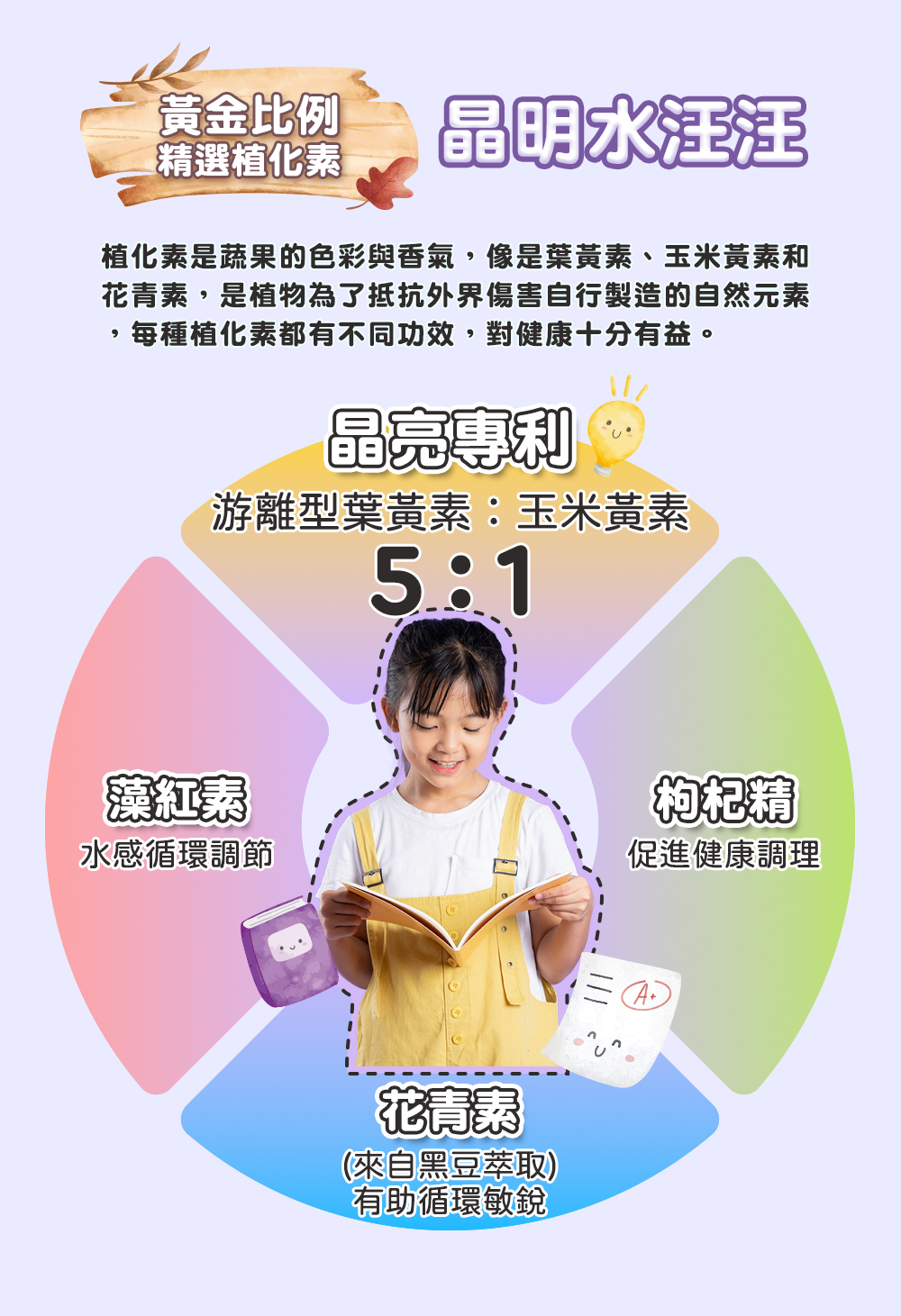 黃金比例,晶明水汪汪,【精選植化素,植化素是蔬果的色彩與香氣,像是葉黃素、玉米黃素和,花青素,是植物為了抵抗外界傷害自行製造的自然元素,每種植化素都有不同功效,對健康十分有益。晶亮專利,游離型葉黃素:玉米黃素,藻紅素,水感循環調節,花青素,(來自黑豆