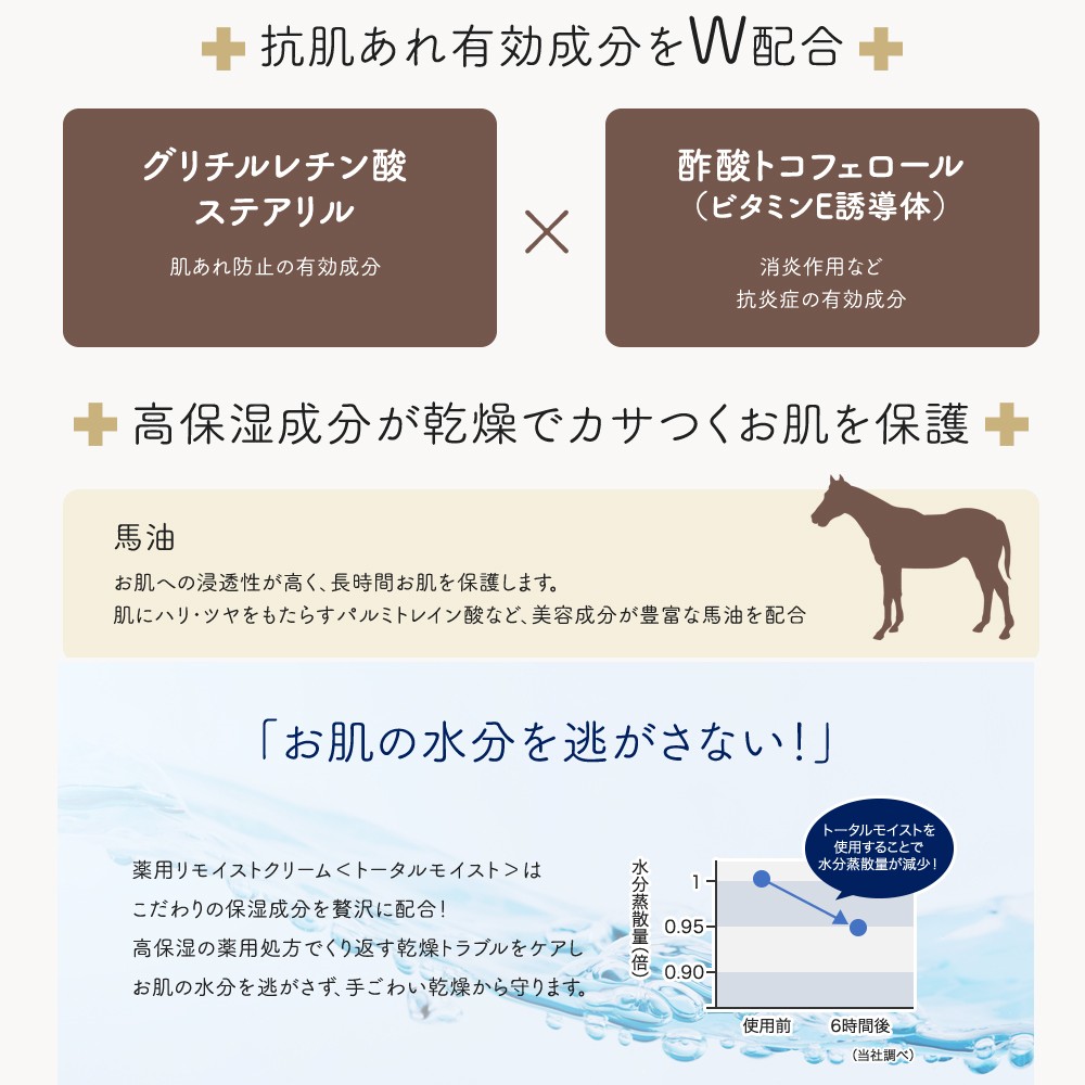 +抗肌あれ有効成分をW配合+，グリチルレチン酸，ステアリル，酢酸トコフェロール，(ビタミンE誘導体)，肌あれ防止の有効成分，消炎作用など，抗炎症の有効成分，+ 高保湿成分が乾燥でカサつくお肌を保護+，お肌への浸透性が高く、長時間お肌を保護します。肌に