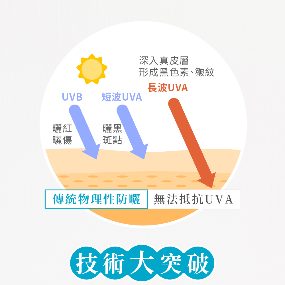 深入真皮層,形成黑色素、皺紋,長波UVA,短波UVA,傳統物理性防曬 無法抵抗UVA,技術大突破。