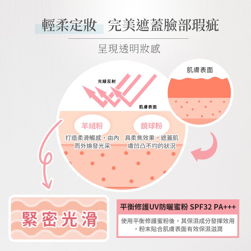 輕柔定妝 完美遮蓋臉部瑕疵，呈現透明妝感，光線反射，肌膚表面，羊絨粉，鏡球粉，打造柔滑觸感,由內，而外煥發光采，具柔焦效果,遮蓋肌，膚凹凸不均的狀況，肌膚表面，平衡修護UV防曬蜜粉 SPF32 PA+++，緊密光滑，使用平衡修護蜜粉後,其保濕成分發揮