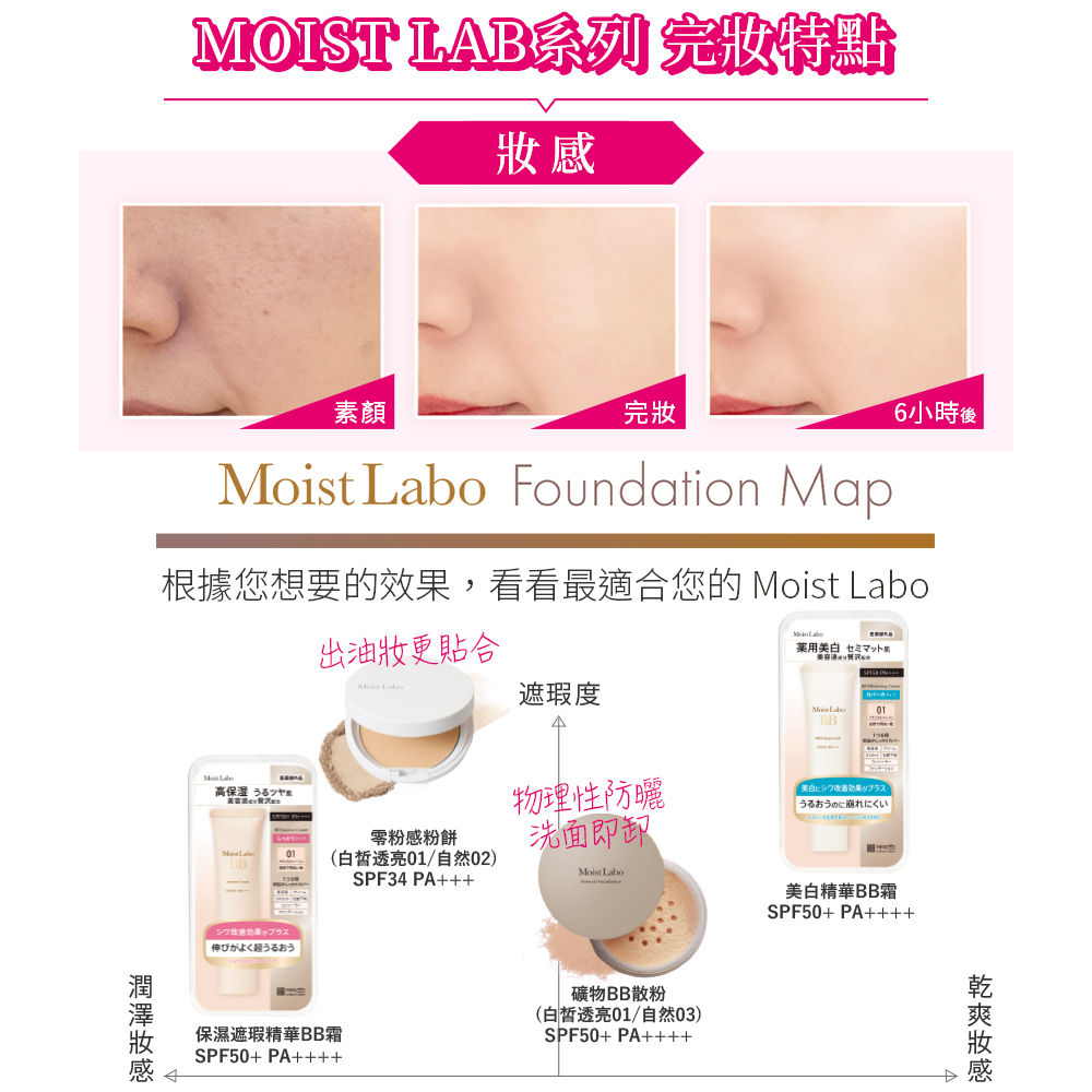 MOIST LAB系列 完妝特點,6小時後,根據您想要的效果,看看最適合您的 Moist Labo,出油妝更貼合,遮瑕度,高保湿 うるツヤ,物理性防曬,零粉感粉餅,(白皙透亮01/自然02),潤澤妝感,プラス,伸びがよく超うるおう,薬用美白 セミマッ