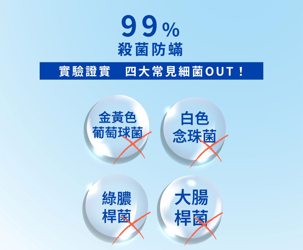 殺菌防蟎，實驗證實 四大常見細菌OUT!金黃色，葡萄球菌，念珠菌。