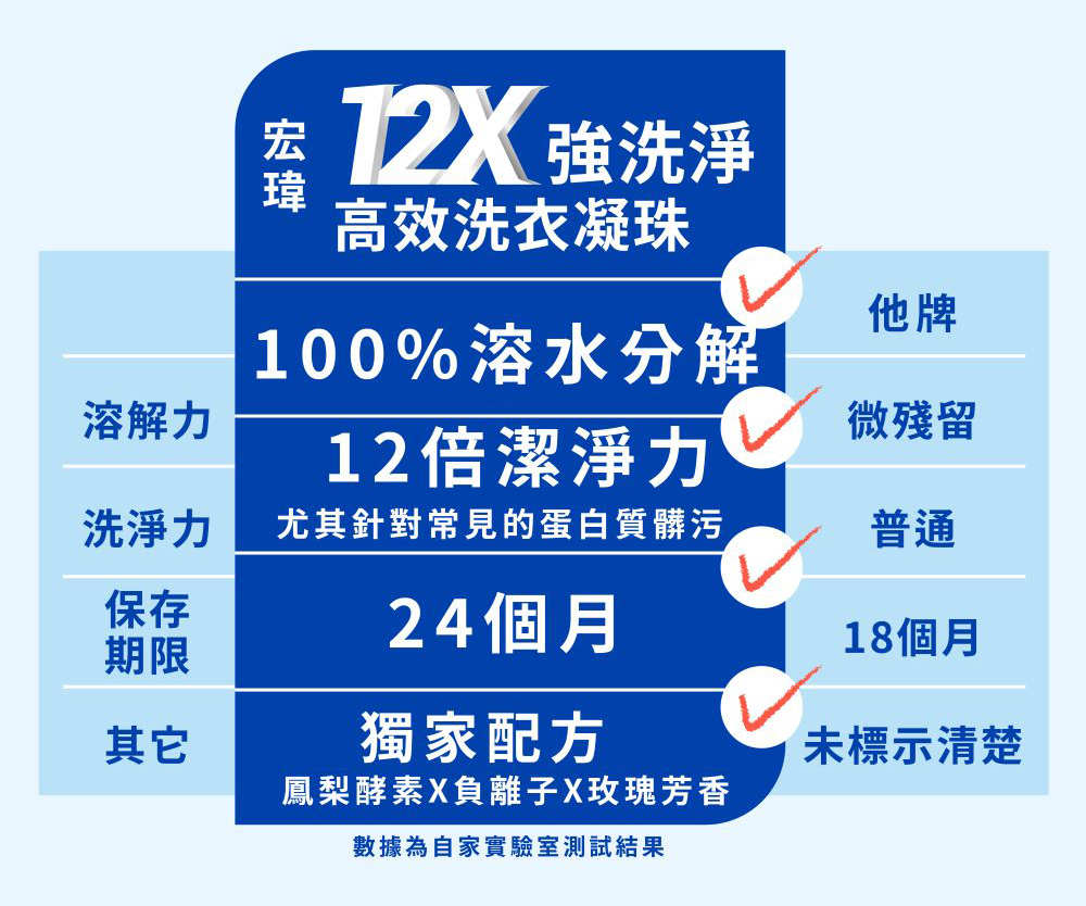 宏12X 強洗淨，高效洗衣凝珠，溶解力，100%溶水分解，12倍潔淨力，微殘留，洗淨力，尤其針對常見的蛋白質髒污，24個月，18個月，獨家配方，未標示清楚，鳳梨酵素X負離子X玫瑰芳香，數據為自家實驗室測試結果。
