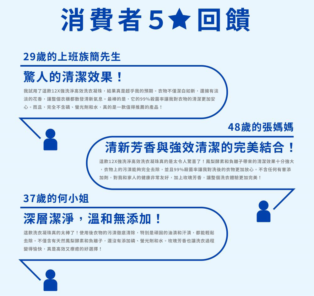 消費者5★回饋，29歲的上班族簡先生，驚人的清潔效果!我試用了這款12X強洗淨高效洗衣凝珠,結果真是超乎我的預期。衣物不僅潔白如新,還擁有淡，淡的花香,讓整個衣櫃都散發清新氣息。最棒的是,它的99%殺菌率讓我對衣物的清潔更加安，心。而且,完全不含磷、