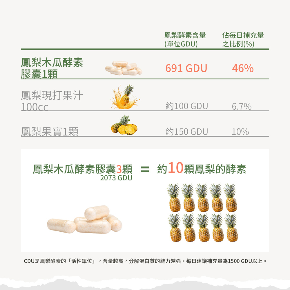 鳳梨酵素含量，(單位GDU)，佔每日補充量，之比例(%)，鳳梨木瓜酵素，膠囊1顆，鳳梨現打果汁，約100 GDU，鳳梨果實1顆，約150 GDU，鳳梨木瓜酵素膠囊3顆 約10顆鳳梨的酵素，CDU是鳳梨酵素的活性單位,含量越高,分解蛋白質的能力越強。每
