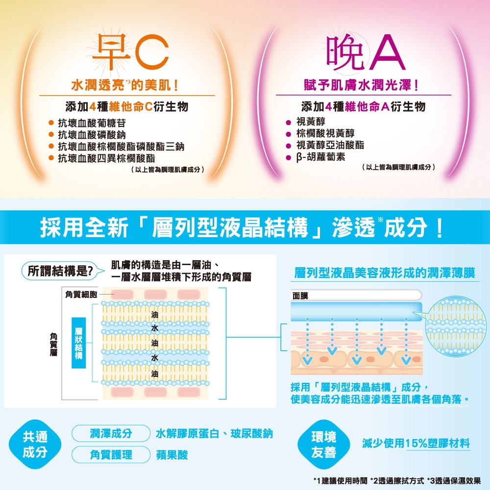 水潤透亮”的美肌!添加4種維他命C衍生物,● 抗壞血酸葡糖苷,● 抗壞血酸磷酸鈉,● 抗壞血酸棕櫚酸酯磷酸酯三鈉,賦予肌膚水潤光澤!添加4種維他命A衍生物,● 視黃醇,● 棕櫚酸視黃醇,● 視黃醇亞油酸酯,● 抗壞血酸四異棕櫚酸酯,● β-胡蘿蔔素,