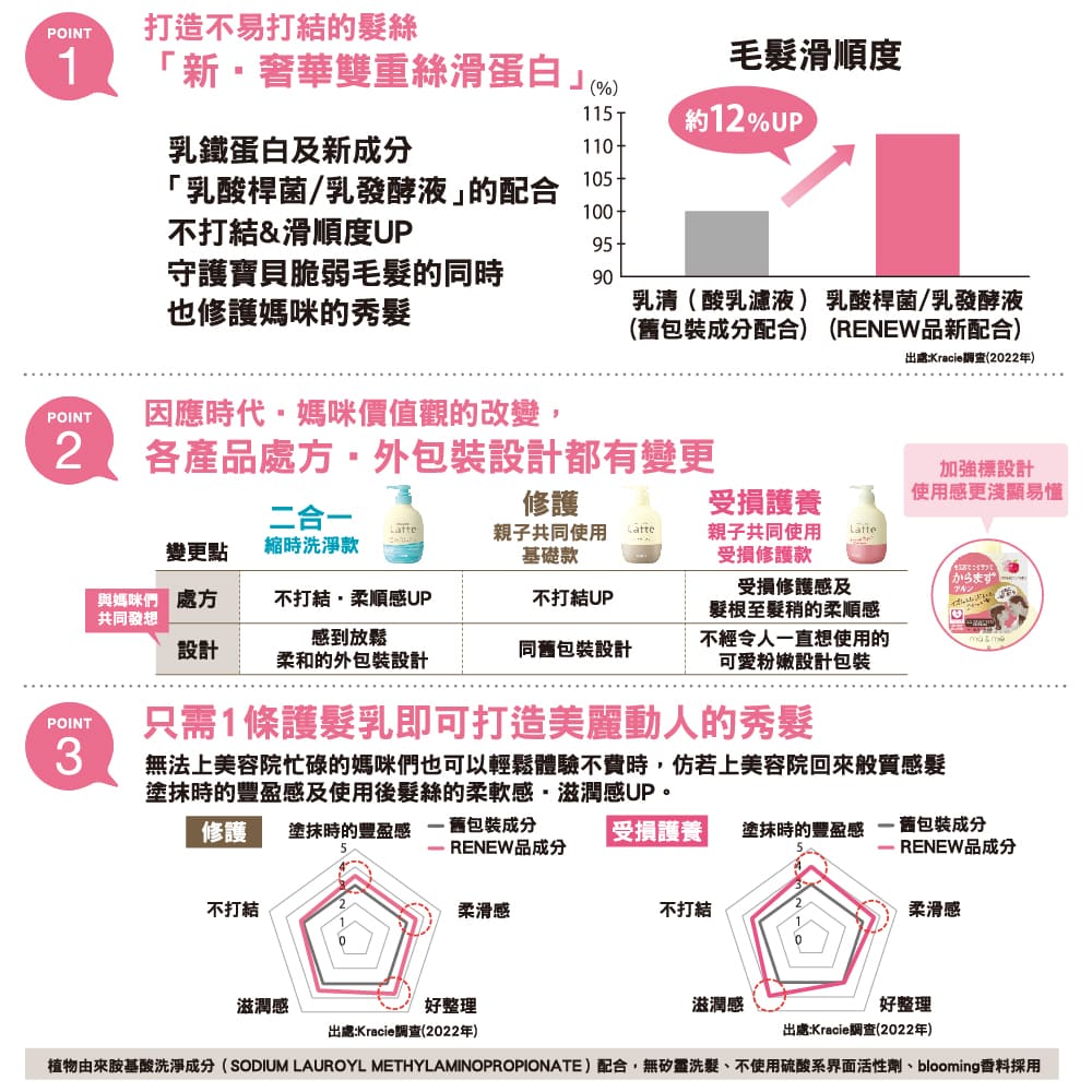 打造不易打結的髮絲，新·奢華雙重絲滑蛋白(K)，毛髮滑順度，【約12%UP，乳鐵蛋白及新成分，乳酸桿菌/乳發酵液的配合，不打結&滑順度UP，守護寶貝脆弱毛髮的同時，也修護媽咪的秀髮，乳清(酸乳濾液)乳酸桿菌/乳發酵液，(舊包裝成分配合) (RENEW