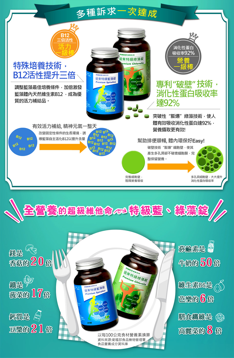 多種訴求一次達成,三倍活性,一級棒,特殊培養技術,B12活性提升三倍,調整藍藻最佳培養條件,加倍激發,藍藻體內天然維生素B12,成為優,質的活力補給品。遠東特級藍藻錠,FEBICO渔微生技,遠東特級綠藻錠,有效活力補給,精神元氣一整天,改變固定性條件