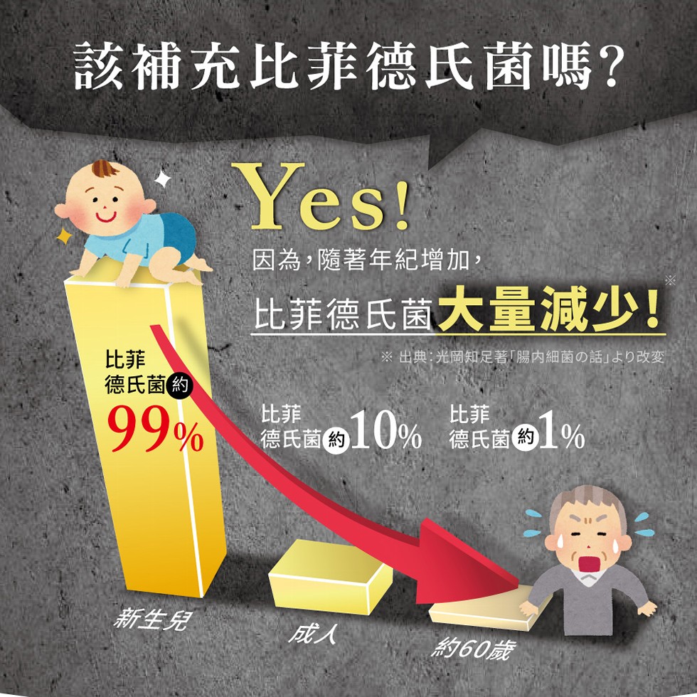 該補充比菲德氏菌嗎?因為,隨著年紀增加,比菲德氏菌大量減少!※ 出典:光岡知足著腸內細菌の話占改变,德氏菌約,德氏菌 10%,約10% 德氏菌1%,新生兒,約60歲。