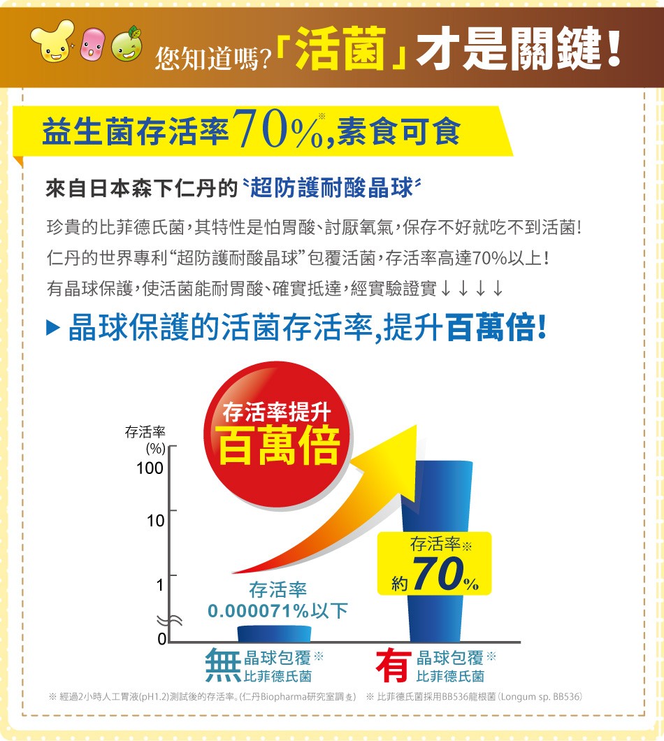您知道嗎?活菌才是關鍵!益生菌存活率70%,素食可食，來自日本森下仁丹的超防護耐酸晶球，珍貴的比菲德氏菌,其特性是怕胃酸、討厭氧氣,保存不好就吃不到活菌!仁丹的世界專利“超防護耐酸晶球”包覆活菌,存活率高達70%以上!有晶球保護,使活菌能耐胃酸、確實