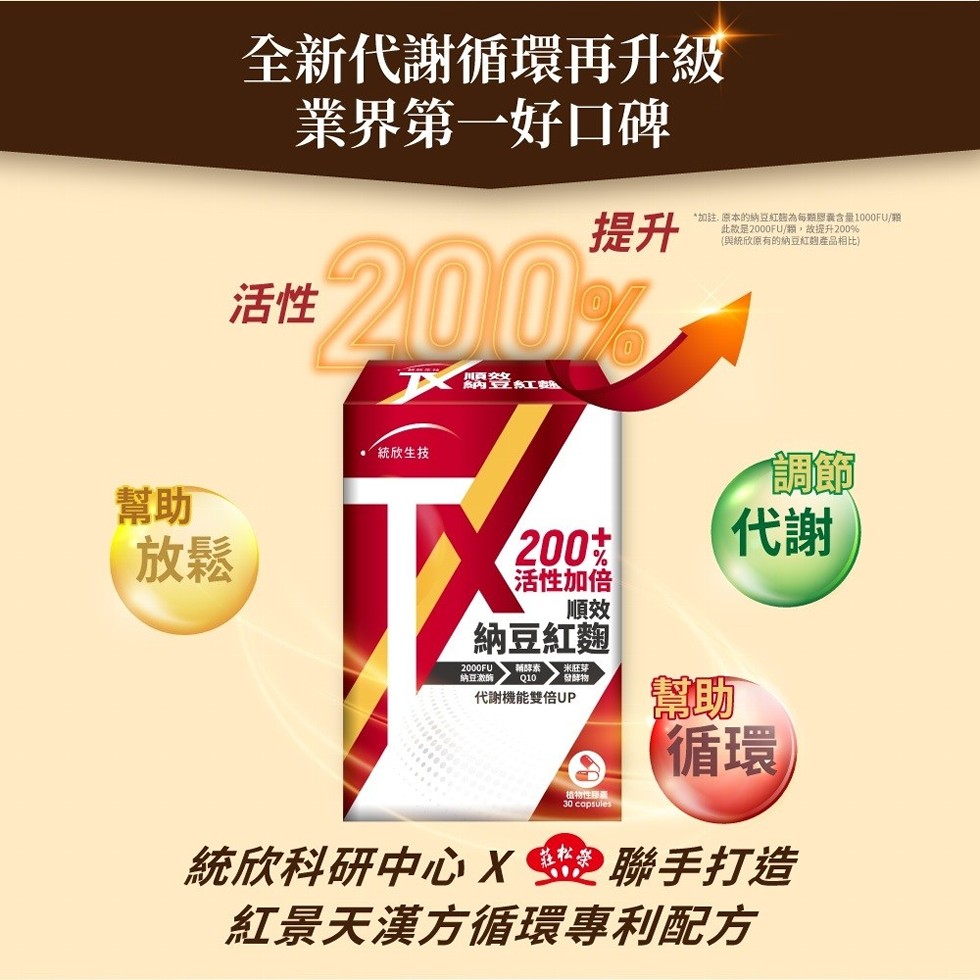 全新代謝循環再升級,業界第一好口碑,加註.原本的納豆紅鈕為每顆膠囊含量1000FU/顆,此款是2000FU/願,故提升200%,(與統欣原有的納豆紅麴產品相比),川賣女,納豆紅蚯,• 統欣生技,200克,活性加倍,納豆紅麴,納豆激酶,輔酵素 米胚芽,