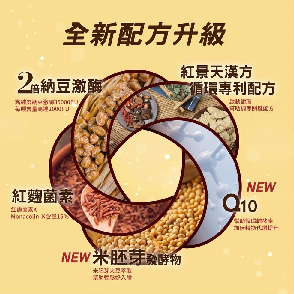 全新配方升級,2m納豆激酶,高純度納豆激酶35000FU.每顆含量高達2000FU,紅麴菌素 ®,紅麴菌素K,Monacolin-K含量15%,紅景天漢方,你循環專利配方,NEW 米胚芽發酵物,米胚芽大豆萃取,幫助輕鬆好入睡,啟動循環,幫助調節關鍵配