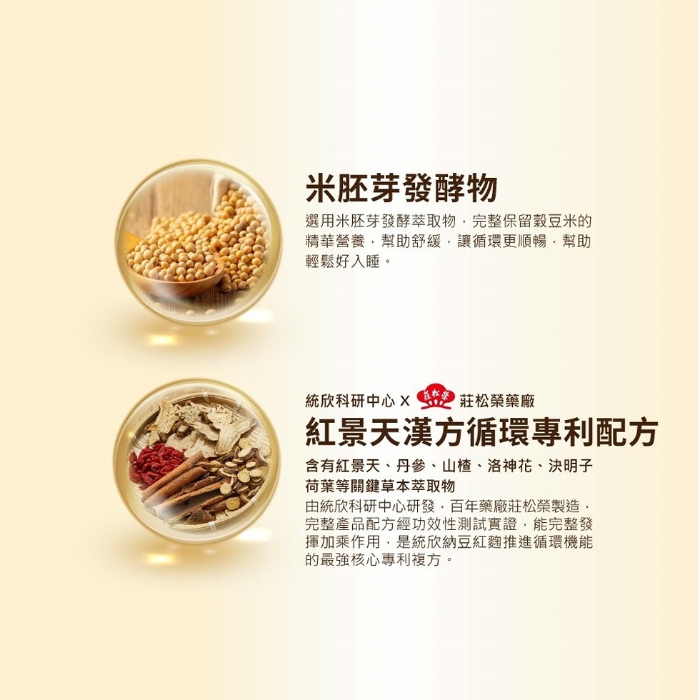 米胚芽發酵物,選用米胚芽發酵萃取物,完整保留穀豆米的,精華營養,幫助舒緩,讓循環更順暢,幫助,輕鬆好入睡。統欣科研中心x,莊松榮藥廠,紅景天漢方循環專利配方,含有紅景天、丹參、山楂、洛神花、決明子,荷葉等關鍵草本萃取物,由統欣科研中心研發,百年藥廠莊