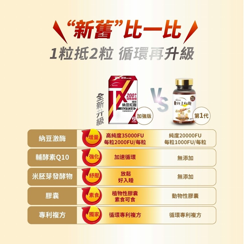 “新舊”比一比/,1粒抵2粒 循環再升級,全新升級,200支,活性加倍,納豆紅麴,代決產借UP,【加強版,納豆紅麴,第1代),納豆激酶,輔酵素Q10,米胚芽發酵物,專利複方,高純度35000FU,每粒2000FU/每粒,純度20000FU,每粒100