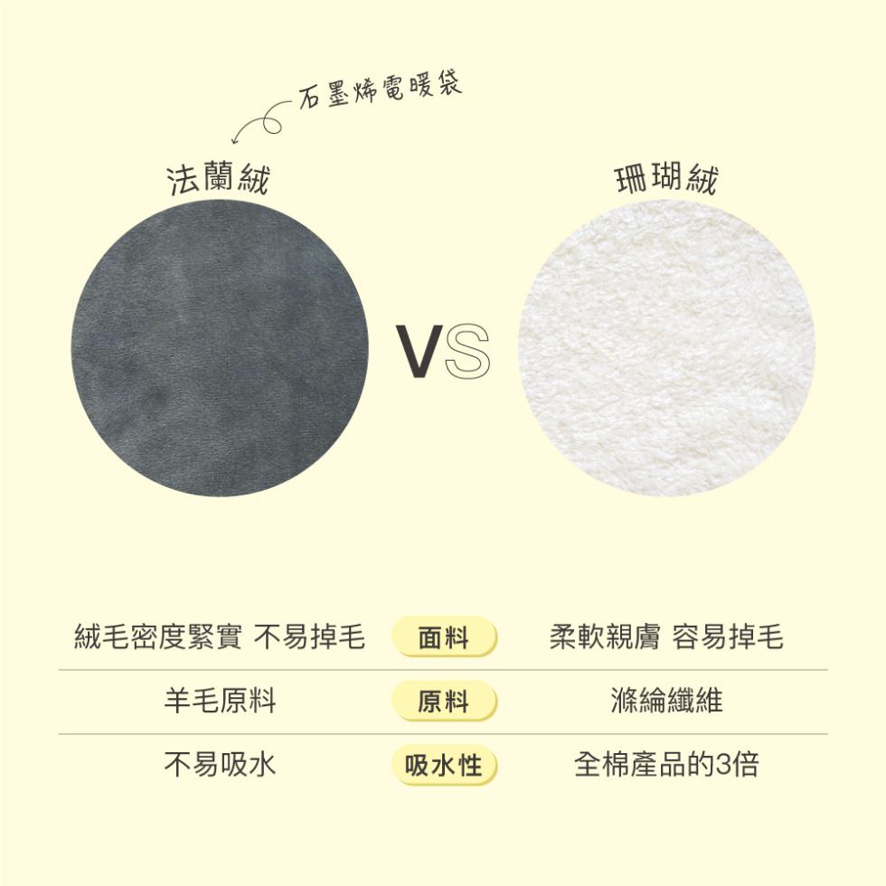 法蘭絨，石墨烯電暖袋，絨毛密度緊實 不易掉毛，羊毛原料，不易吸水，吸水性，珊瑚絨，柔軟親膚 容易掉毛，滌綸纖維，全棉產品的3倍。