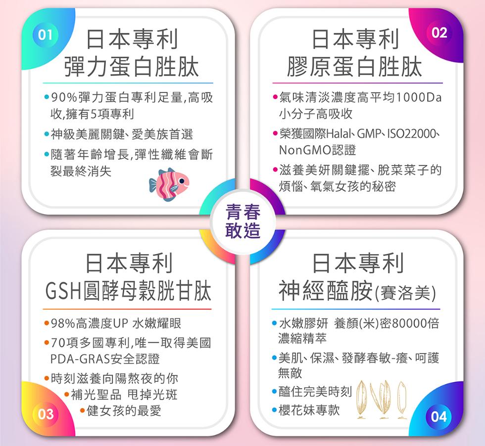 日本專利，彈力蛋白胜肽，·90%彈力蛋白專利足量,高吸，收,擁有5項專利，·神級美麗關鍵、愛美族首選，•隨著年齡增長,彈性纖維會斷，裂最終消失，日本專利，膠原蛋白胜肽，●氣味清淡濃度高平均1000Da，小分子高吸收，●榮獲國際Halalk GMP、I
