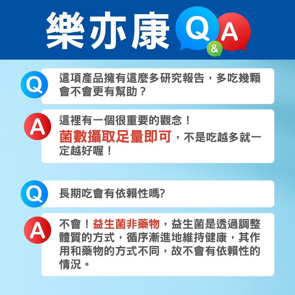 樂亦康 QA，這項產品擁有這麼多研究報告,多吃幾顆，會不會更有幫助?這裡有一個很重要的觀念!菌數攝取足量即可,不是吃越多就一，定越好喔!Q 長期吃會有依賴性嗎?不會!益生菌非藥物,益生菌是透過調整，體質的方式,循序漸進地維持健康,其作，用和藥物的方式