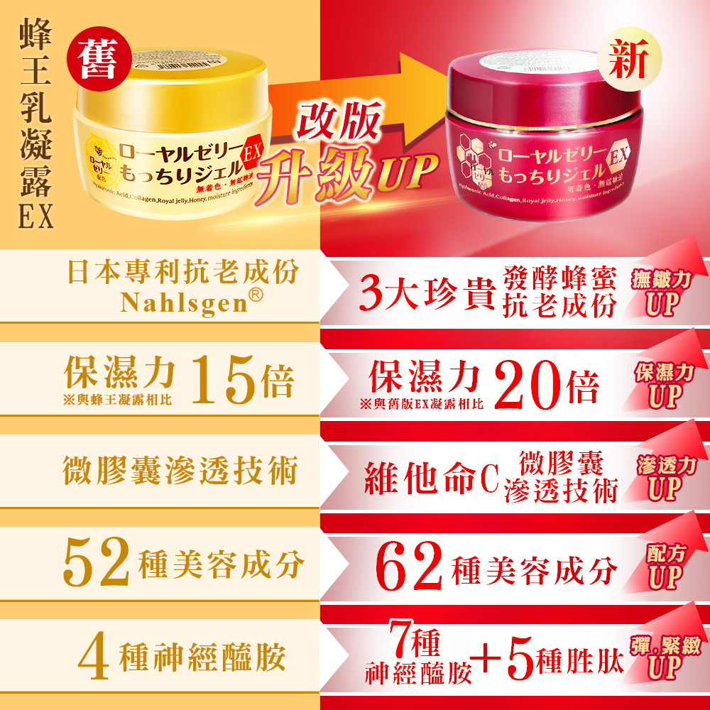 蜂王乳凝露，一中儿，もっちりジェル，無著色・無尅物油，升級UP，口一中儿划一份，もっちりジェル，無著色,無誠物洽，日本專利抗老成份，保濕力15倍，※與蜂王凝露相比，3大珍貴發酵蜂蜜 切，皺力。抗老成份 P，※與舊版EX凝露相比，保濕力20倍 元，【保