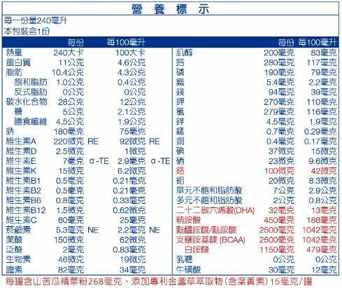 每一份量240毫升,本包裝含1份,營養標示,每100毫升,每份 每100毫升,240大卡,100大卡,蛋白質,11公克,4.6公克,10.4公克,4.3公克,飽和脂肪,1.0公克,0.4公克,反式脂肪,0公克,0公克,碳水化合物,28公克,12公克,