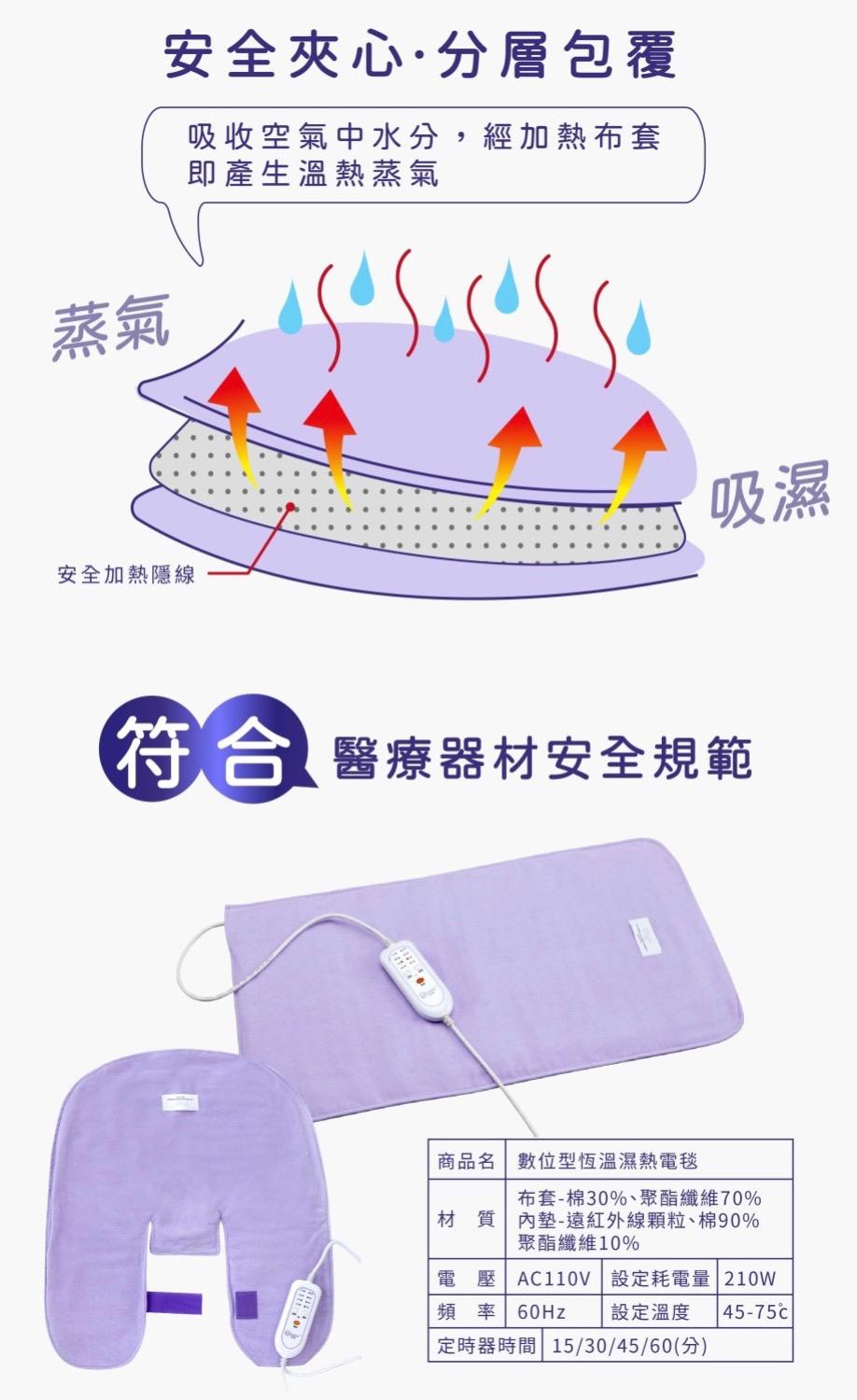 安全夾心·分層包覆，吸收空氣中水分,經加熱布套，即產生溫熱蒸氣，安全加熱隱線，符合 醫療器材安全規範，商品名數位型恆溫濕熱電毯，布套-棉30%、聚酯纖維70%，材質內墊-遠紅外線顆粒、棉90%，聚酯纖維10%，電壓AC110V 設定耗電量 210W，