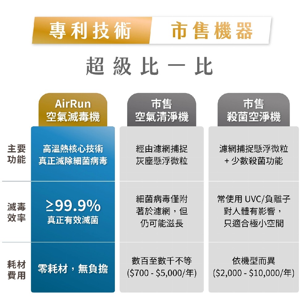 專利技術，超級比一比，空氣滅毒機，高溫熱核心技術，真正滅除細菌病毒，≥99.9%，真正有效滅菌，市售機器，零耗材,無負擔，空氣清淨機，經由濾網捕捉，灰塵懸浮微粒，細菌病毒僅附，著於濾網,但，仍可能滋長，數百至數千不等，($700 - $5,000/€
