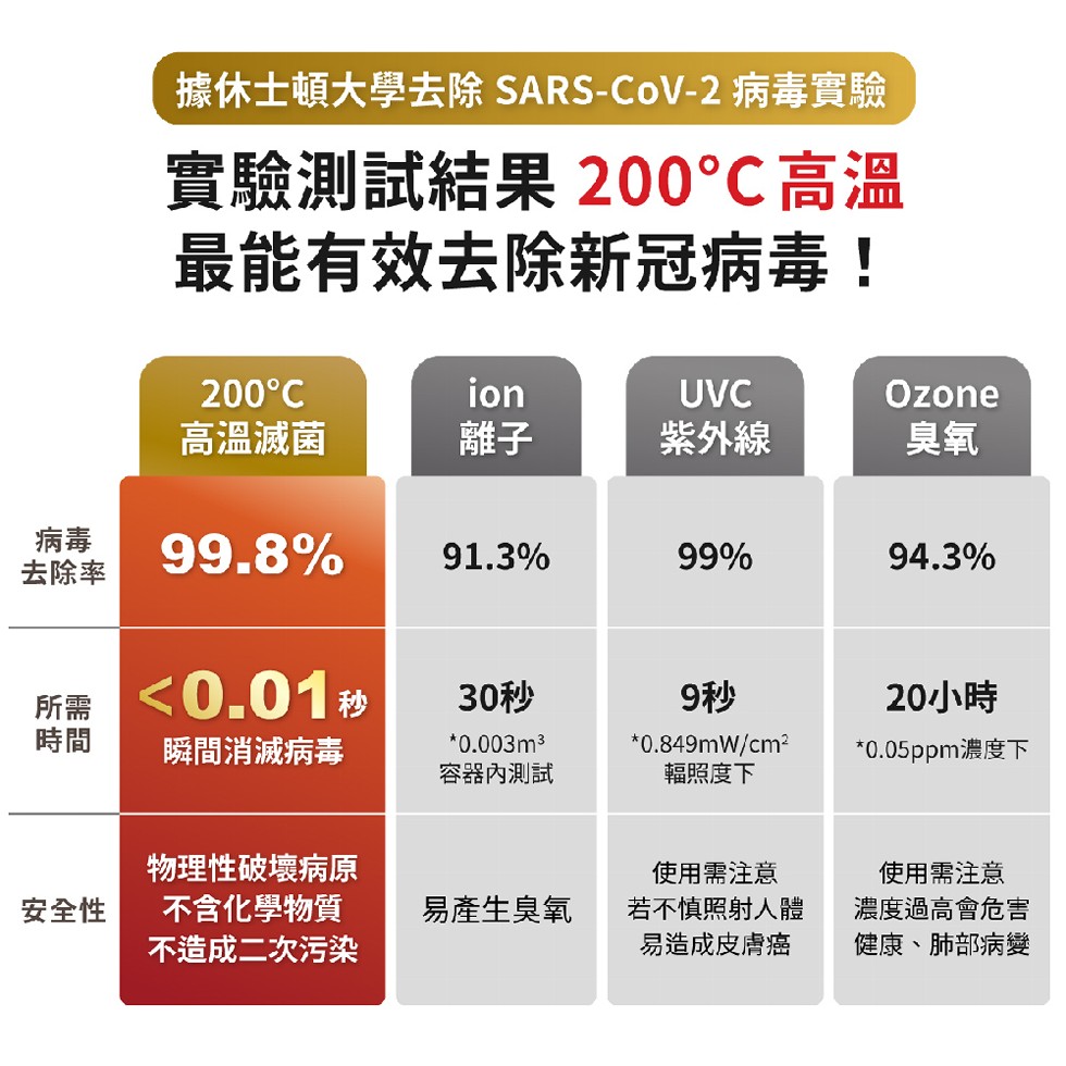 去除率，據休士頓大學去除 SARS-CoV-2 病毒實驗，實驗測試結果 200℃高溫，最能有效去除新冠病毒!安全性，200°C，高溫滅菌，所需 <0.01秒，瞬間消滅病毒，物理性破壞病原，不含化學物質，不造成二次污染，30秒，0.003m²，容器內測