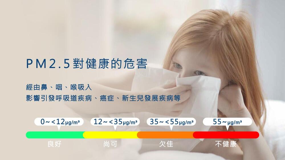PM2.5對健康的危害，經由鼻、咽、喉吸入，影響引發呼吸道疾病、癌症、新生兒發展疾病等，55~pg/m²，不健康。