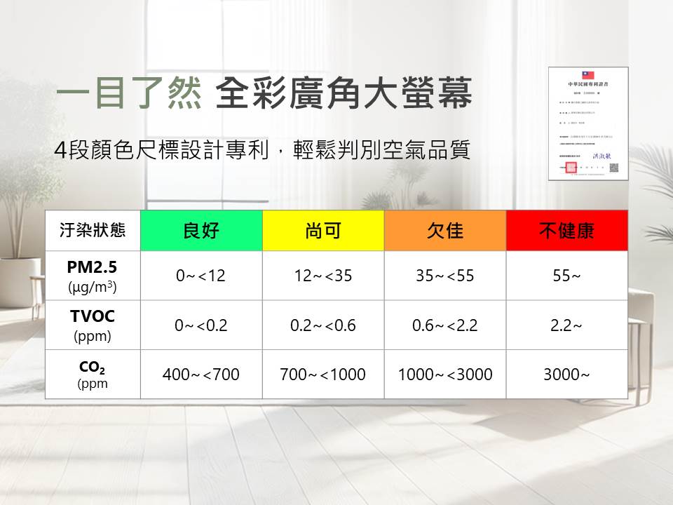 一目了然 全彩廣角大螢幕，4段顏色尺標設計專利,輕鬆判別空氣品質，ФИКИОНАЛ，汙染狀態，不健康。