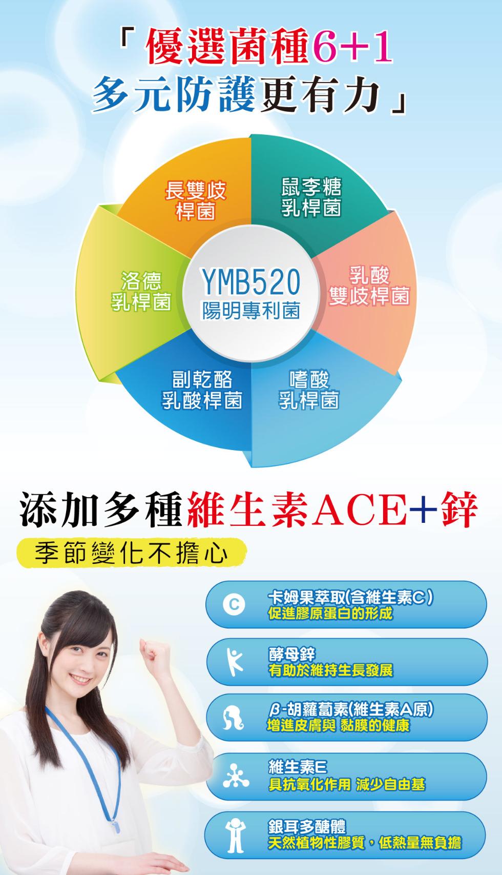 優選菌種6+1，多元防護更有力長雙歧，乳桿菌，陽明專利菌，副乾酪，乳酸桿菌，鼠李糖，乳桿菌，雙歧桿菌，乳桿菌，添加多種維生素ACE+鋅，季節變化不擔心，卡姆果萃取(含維生素C)，促進膠原蛋白的形成，酵母鋅，有助於維持生長發展，β-胡蘿蔔素(維生素A原