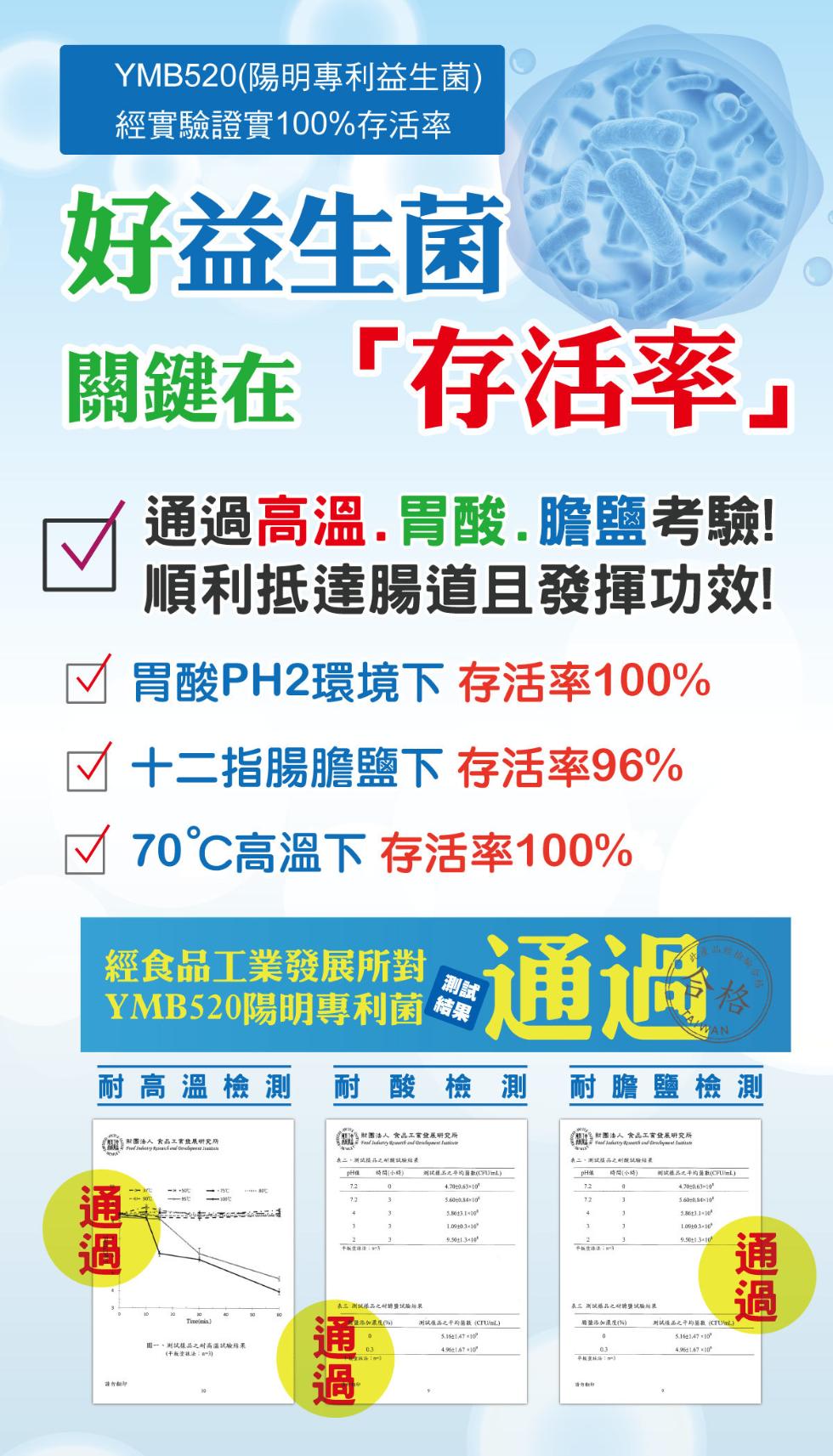 YMB520(陽明專利益生菌)，經實驗證實100%存活率，好益生菌，關鍵在存活率☑ 十二指腸膽鹽下 存活率96%，70℃高溫下 存活率100%，通過高溫.胃酸.膽鹽考驗!順利抵達腸道且發揮功效!胃酸PH2環境下 存活率100%，經食品工業發展所對，Y