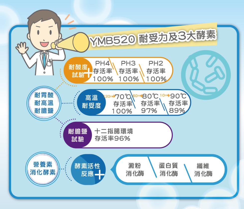 耐胃酸，耐高溫，耐膽鹽，營養素，消化酵素，( MMB520 耐受力及3大酵素，耐酸度，存活率存活率，高溫 20 70℃ 80℃1090℃，耐受度 存活率，存活率，存活率，耐膽鹽 十二指腸環境，酵素活性，反應十，存活率，消化酶，蛋白質，消化酶，消化酶。