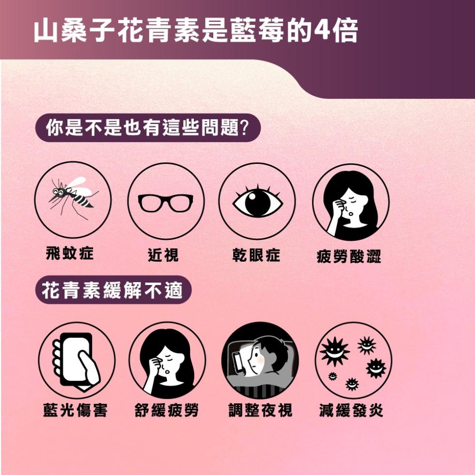 山桑子花青素是藍莓的4倍,你是不是也有這些問題?飛蚊症,乾眼症,疲勞酸澀,【花青素緩解不適,藍光傷害 舒緩疲勞,調整夜視,減緩發炎。