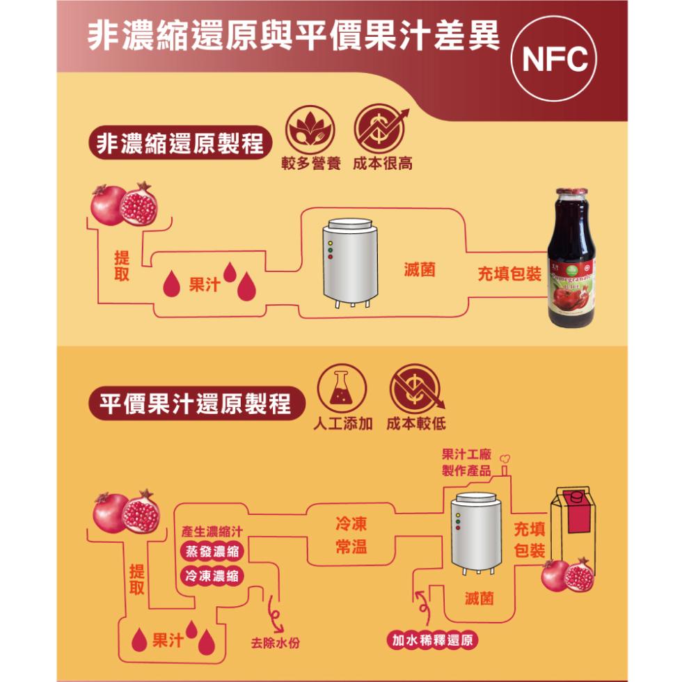非濃縮還原與平價果汁差異，非濃縮還原製程，較多營養成本很高，充填包裝，果汁 Ⓡ，平價果汁還原製程，人工添加成本較低，果汁工廠(2，製作產品，產生濃縮汁，【蒸發濃縮，【冷凍濃縮，果汁 Ⓡ，去除水份，【加水稀釋還原。