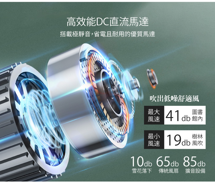 高效能DC直流馬達,搭載極靜音,省電且耐用的優質馬達,吹出低噪舒適風,最大 41db 館內,db 風吹,雪花落下傳統風扇 擴音設備。