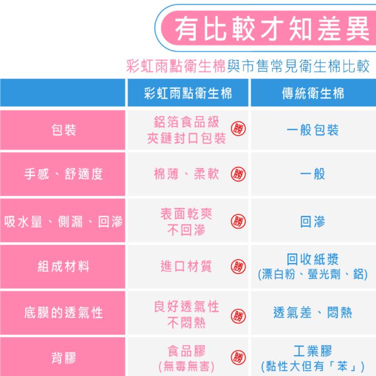 【彩虹雨點】超值套組｜奈米銀抑菌夜用（29公分）