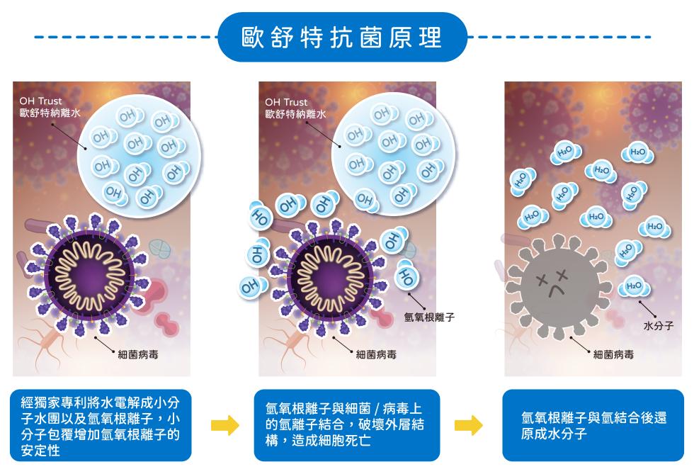 歐舒特抗菌原理，歐舒特納離水，歐舒特納離水，氫氧根離子，細菌病毒，水分子，細菌病毒，細菌病毒，經獨家專利將水電解成小分，子水團以及氫氧根離子,小，分子包覆增加氫氧根離子的，安定性，氫氧根離子與細菌/病毒上，的氫離子結合,破壞外層結，構,造成細胞死亡，