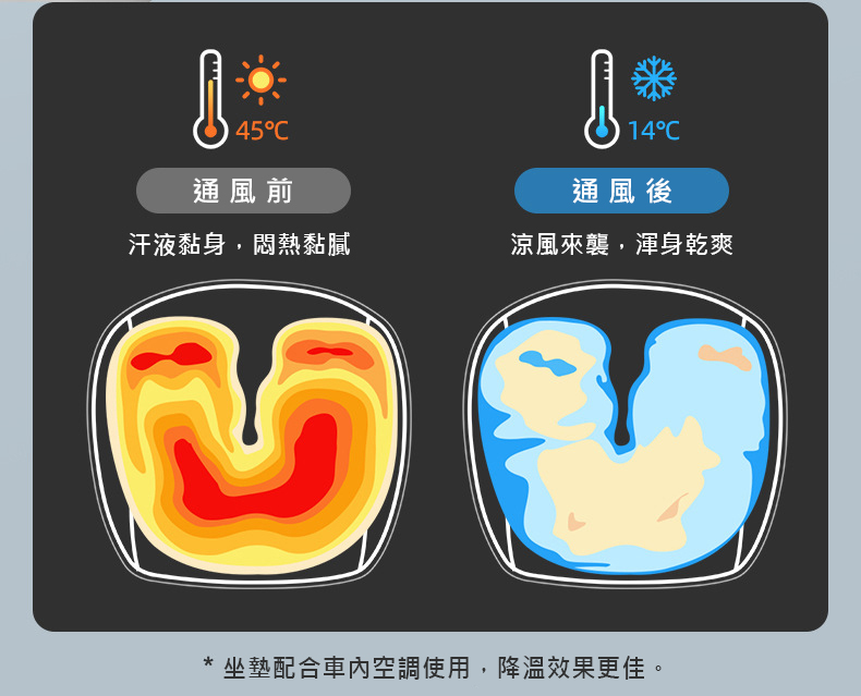 145℃,14°C,通風前,通風後,汗液黏身,悶熱黏膩,涼風來襲,渾身乾爽,坐墊配合車內空調使用,降溫效果更佳。